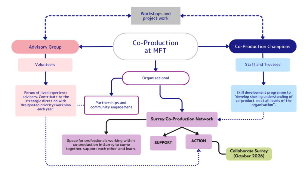 Flowchart showing Co-Production at MFT including the Advisory Group, Co-Production Champions and Surrey Co-Production Network